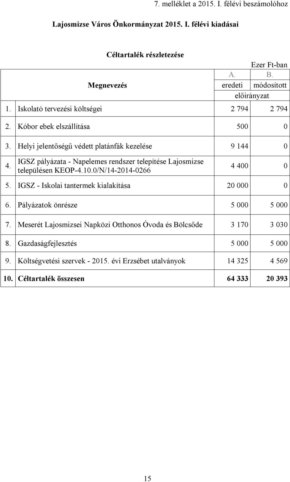 IGSZ pályázata - Napelemes rendszer telepítése Lajosmizse településen KEOP-4.10.0/N/14-2014-0266 4 400 0 5. IGSZ - Iskolai tantermek kialakítása 20 000 0 6.