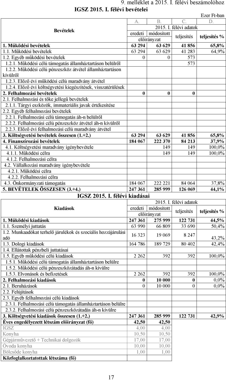 2.4. Előző évi költségvetési kiegészítések, visszatérülések 2. Felhalmozási bevételek 0 0 0 2.1. Felhalmozási és tőke jellegű bevételek 2.1.1. Tárgyi eszközök, immateriális javak értékesítése 2.2. Egyéb felhalmozási bevételek 2.