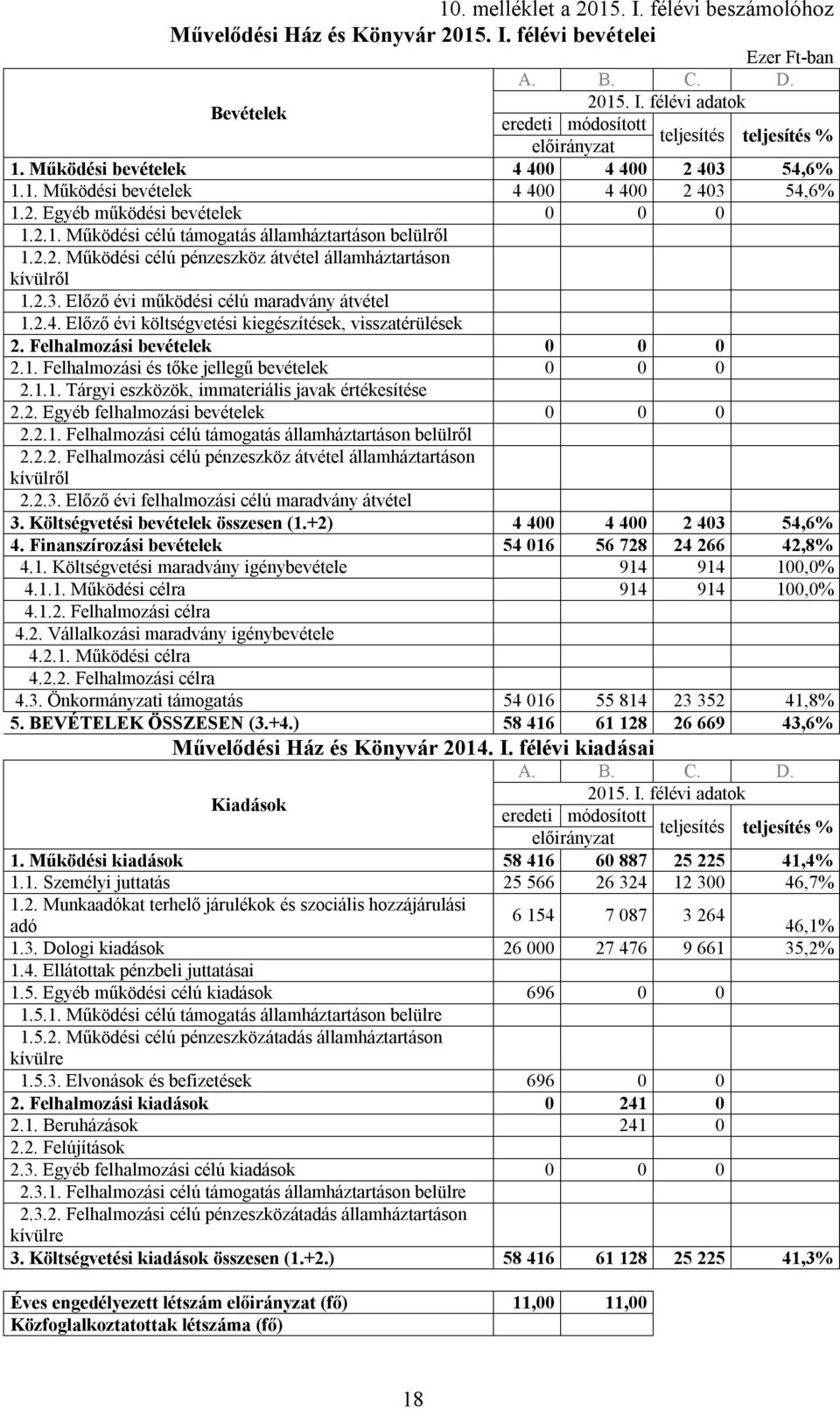 2.3. Előző évi működési célú maradvány átvétel 1.2.4. Előző évi költségvetési kiegészítések, visszatérülések 2. Felhalmozási bevételek 0 0 0 2.1. Felhalmozási és tőke jellegű bevételek 0 0 0 2.1.1. Tárgyi eszközök, immateriális javak értékesítése 2.