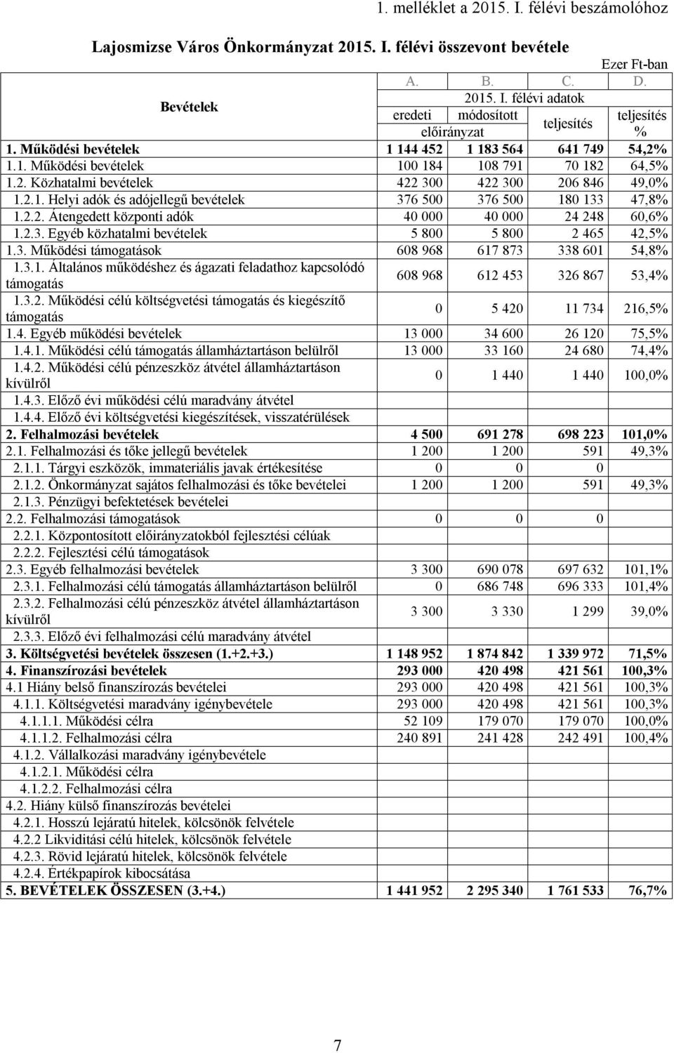 2.2. Átengedett központi adók 40 000 40 000 24 248 60,6 1.2.3. Egyéb közhatalmi bevételek 5 800 5 800 2 465 42,5 1.3. Működési támogatások 608 968 617 873 338 601 54,8 1.3.1. Általános működéshez és ágazati feladathoz kapcsolódó támogatás 608 968 612 453 326 867 53,4 1.