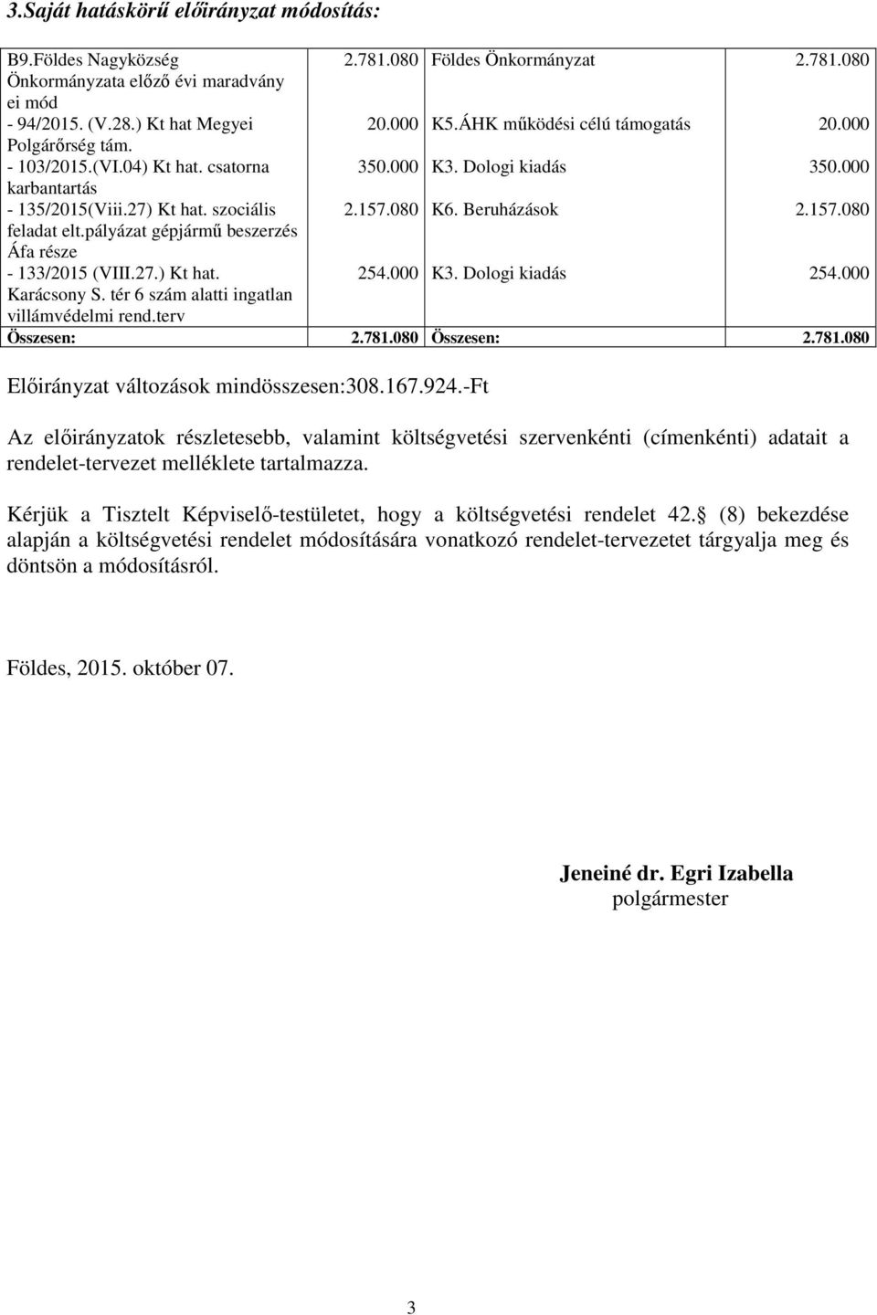 ÁHK működési célú támogatás 350.000 K3. Dologi kiadás 2.157.080 K6. Beruházások 254.000 K3. Dologi kiadás 2.781.080 20.000 350.000 2.157.080 254.000 Karácsony S.