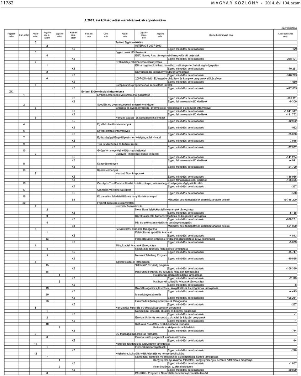 előirányzatok 4 EGT, Norvég Alap támogatásból megvalósuló projektek K5 Egyéb működési célú kiadások -268 121 7 Szakmai fejezeti kezelésű előirányzatok 1 EU támogatások felhasználásához szükséges