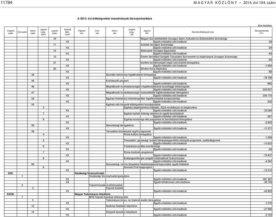 kiadások -38 11 Autisták Országos Szövetsége K5 Egyéb működési célú kiadások -24 12 Siketvakok Országos Egyesülete K5 Egyéb működési célú kiadások -40 13 Értelmi Sérülteket Szolgáló Társadalmi