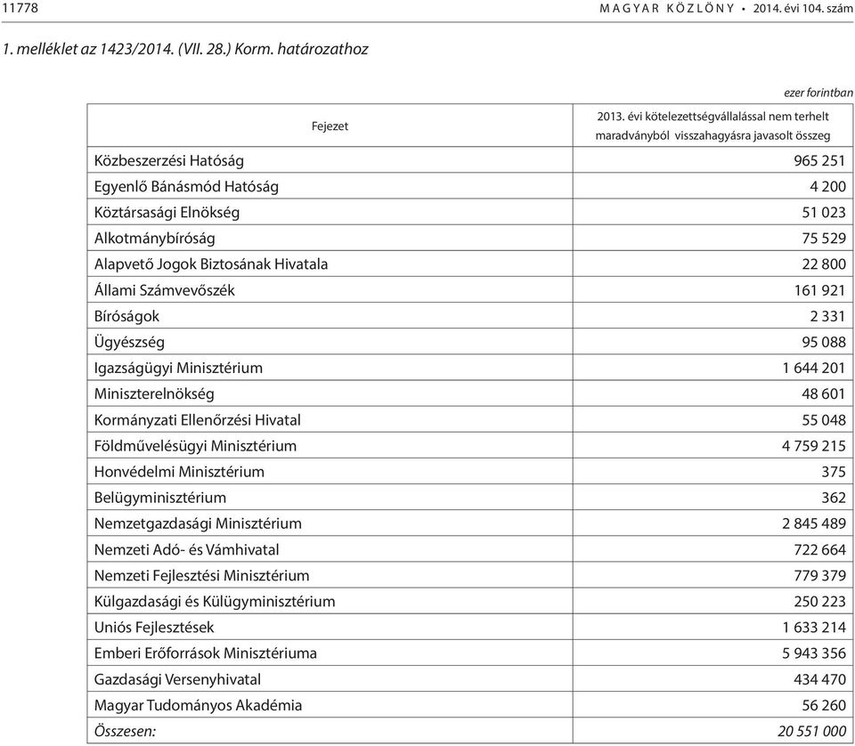 Alapvető Jogok Biztosának Hivatala 22 800 Állami Számvevőszék 161 921 Bíróságok 2 331 Ügyészség 95 088 Igazságügyi Minisztérium 1 644 201 Miniszterelnökség 48 601 Kormányzati Ellenőrzési Hivatal 55