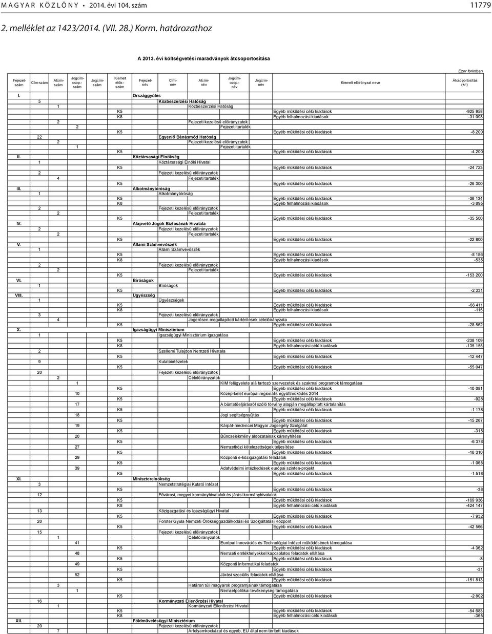 Országgyűlés 5 Közbeszerzési Hatóság 1 Közbeszerzési Hatóság K5 Egyéb működési célú kiadások -925 958 K8 Egyéb felhalmozási kiadások -31 093 2 Fejezeti kezelésű előirányzatok 2 Fejezeti tartalék K5