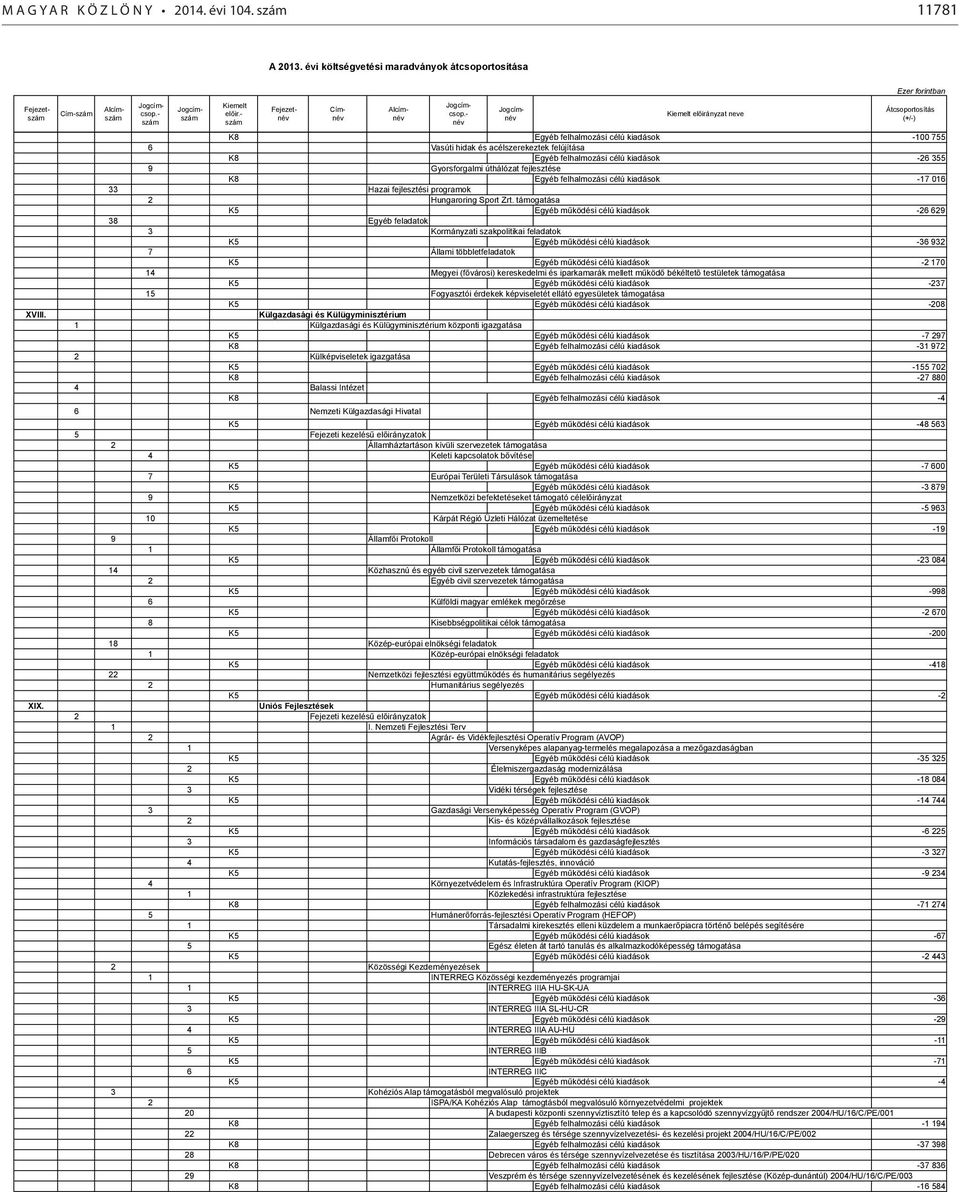 felhalmozási célú kiadások -26 355 9 Gyorsforgalmi úthálózat fejlesztése K8 Egyéb felhalmozási célú kiadások -17 016 33 Hazai fejlesztési programok 2 Hungaroring Sport Zrt.