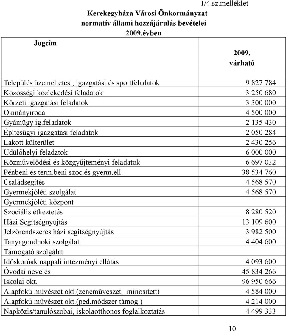 feladatok 2 135 430 Építésügyi igazgatási feladatok 2 050 284 Lakott külterület 2 430 256 Üdülőhelyi feladatok 6 000 000 Közművelődési és közgyűjteményi feladatok 6 697 032 Pénbeni és term.beni szoc.