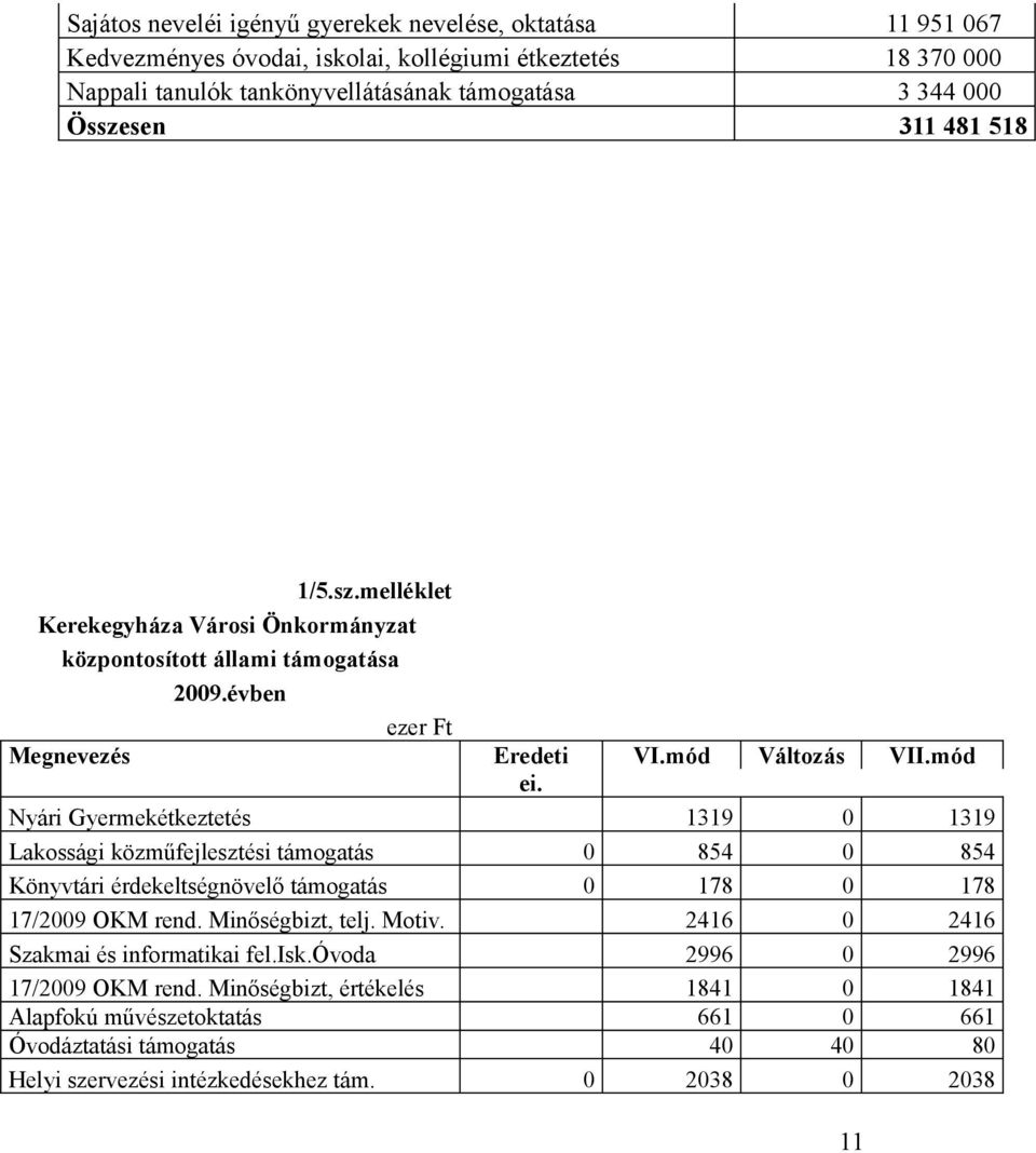 Nyári Gyermekétkeztetés 1319 0 1319 Lakossági közműfejlesztési támogatás 0 854 0 854 Könyvtári érdekeltségnövelő támogatás 0 178 0 178 17/2009 OKM rend. Minőségbizt, telj. Motiv.