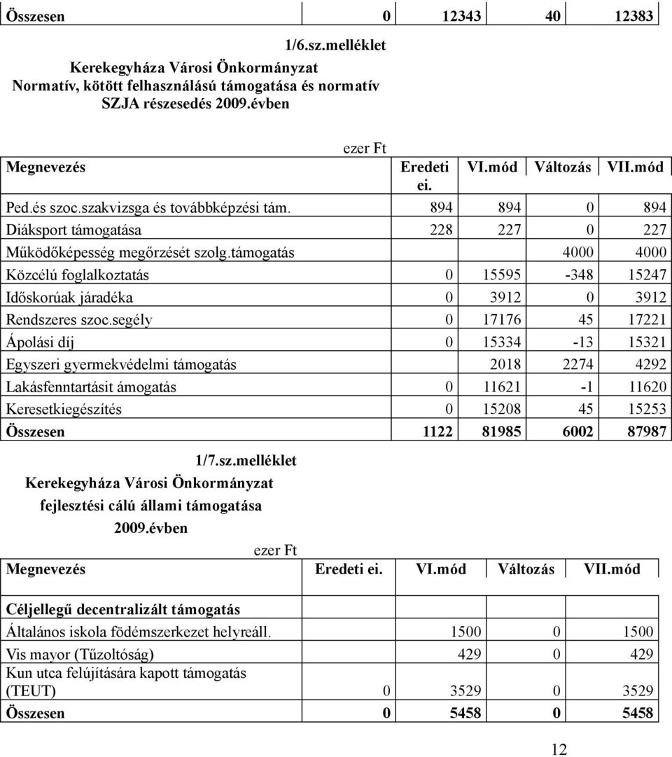 támogatás 4000 4000 Közcélú foglalkoztatás 0 15595-348 15247 Időskorúak járadéka 0 3912 0 3912 Rendszeres szoc.