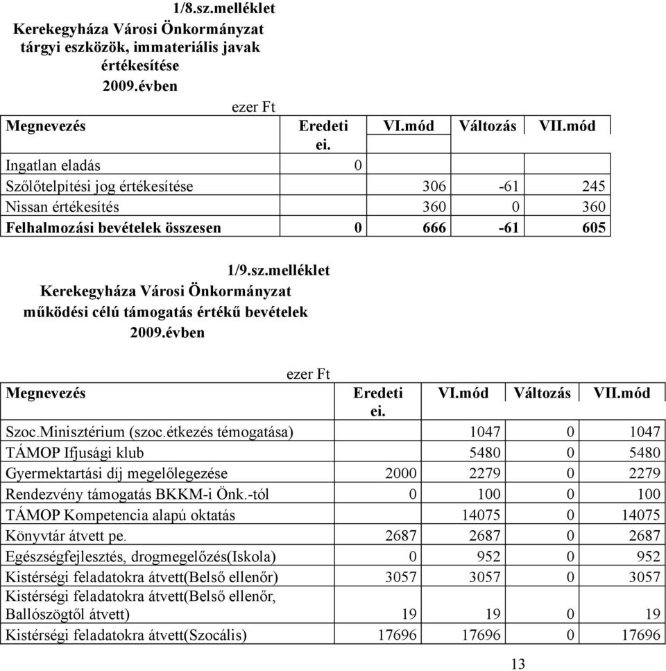 sen 0 666-61 605 1/9.sz.melléklet Kerekegyháza Városi Önkormányzat működési célú támogatás értékű bevételek 2009.évben ezer Ft Megnevezés Eredeti VI.mód Változás VII.mód ei. Szoc.Minisztérium (szoc.