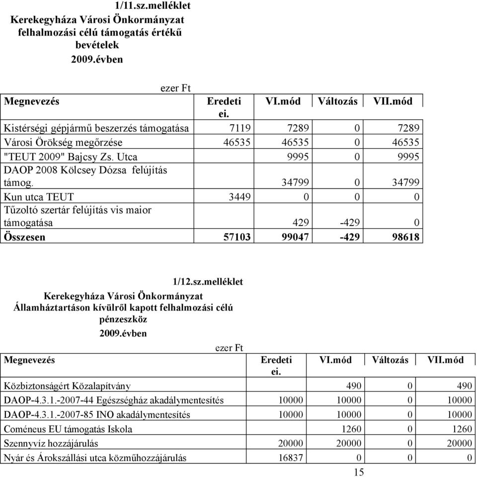 34799 0 34799 Kun utca TEUT 3449 0 0 0 Tűzoltó szertár felújítás vis maior támogatása 429-429 0 Összesen 57103 99047-429 98618 1/12.sz.melléklet Kerekegyháza Városi Önkormányzat Államháztartáson kívülről kapott felhalmozási célú pénzeszköz 2009.