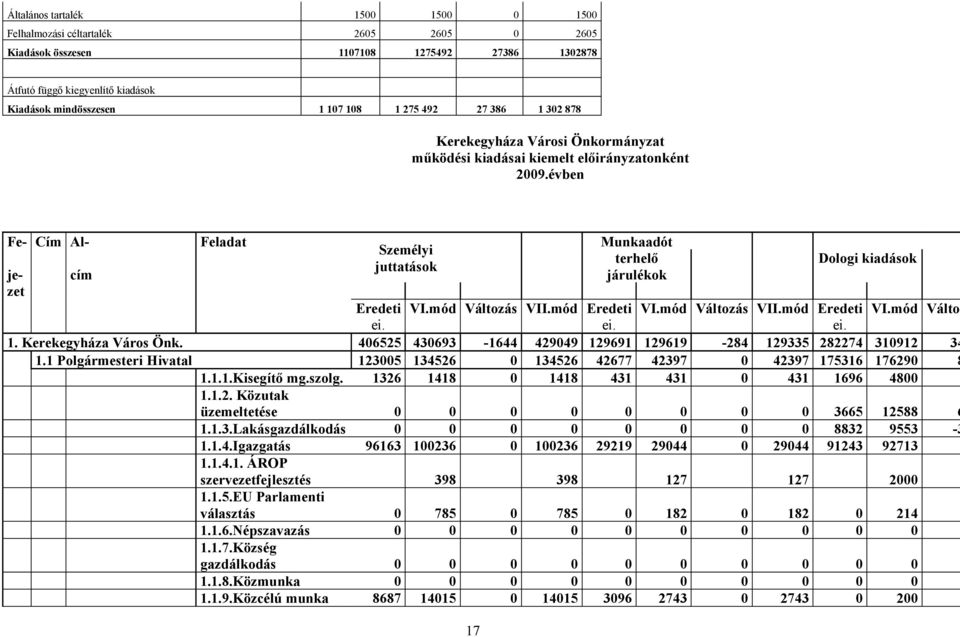 évben Fe- Cím Al- Feladat Személyi juttatások Munkaadót terhelő járulékok Dologi kiadások Eredeti VI.mód Változás VII.mód Eredeti VI.mód Változás VII.mód Eredeti VI.mód Változ je- cím zet ei. ei. ei. 1.