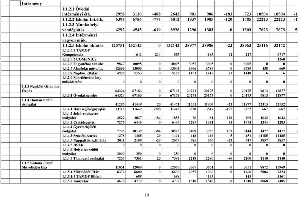 okt. 9847 10095 0 10095 3057 3005 0 3005 0 0 1.1.2.7 Alapfokú műv.okt. 12693 13003 0 13003 3906 3789 0 3789 438 669 1.1.2.8 Napközi ellátás 4925 5153 0 5153 1451 1417 23 1440 6 6 1.1.2.9 Sportlétesítmémy működtetése 0 0 0 0 0 0 0 0 0 0 1.