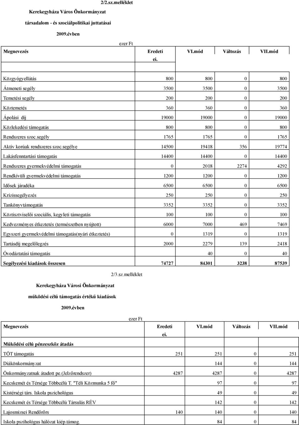 szoc.segély 1765 1765 0 1765 Aktív korúak rendszeres szoc.