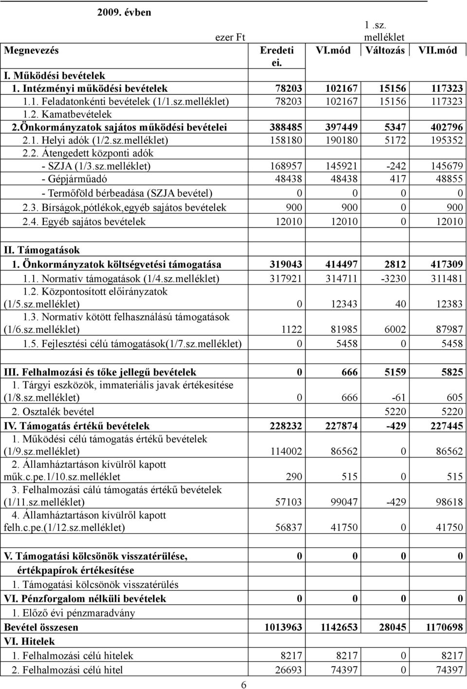 sz.melléklet) 168957 145921-242 145679 - Gépjárműadó 48438 48438 417 48855 - Termőföld bérbeadása (SZJA bevétel) 0 0 0 0 2.3. Bírságok,pótlékok,egyéb sajátos bevételek 900 900 0 900 2.4. Egyéb sajátos bevételek 12010 12010 0 12010 II.