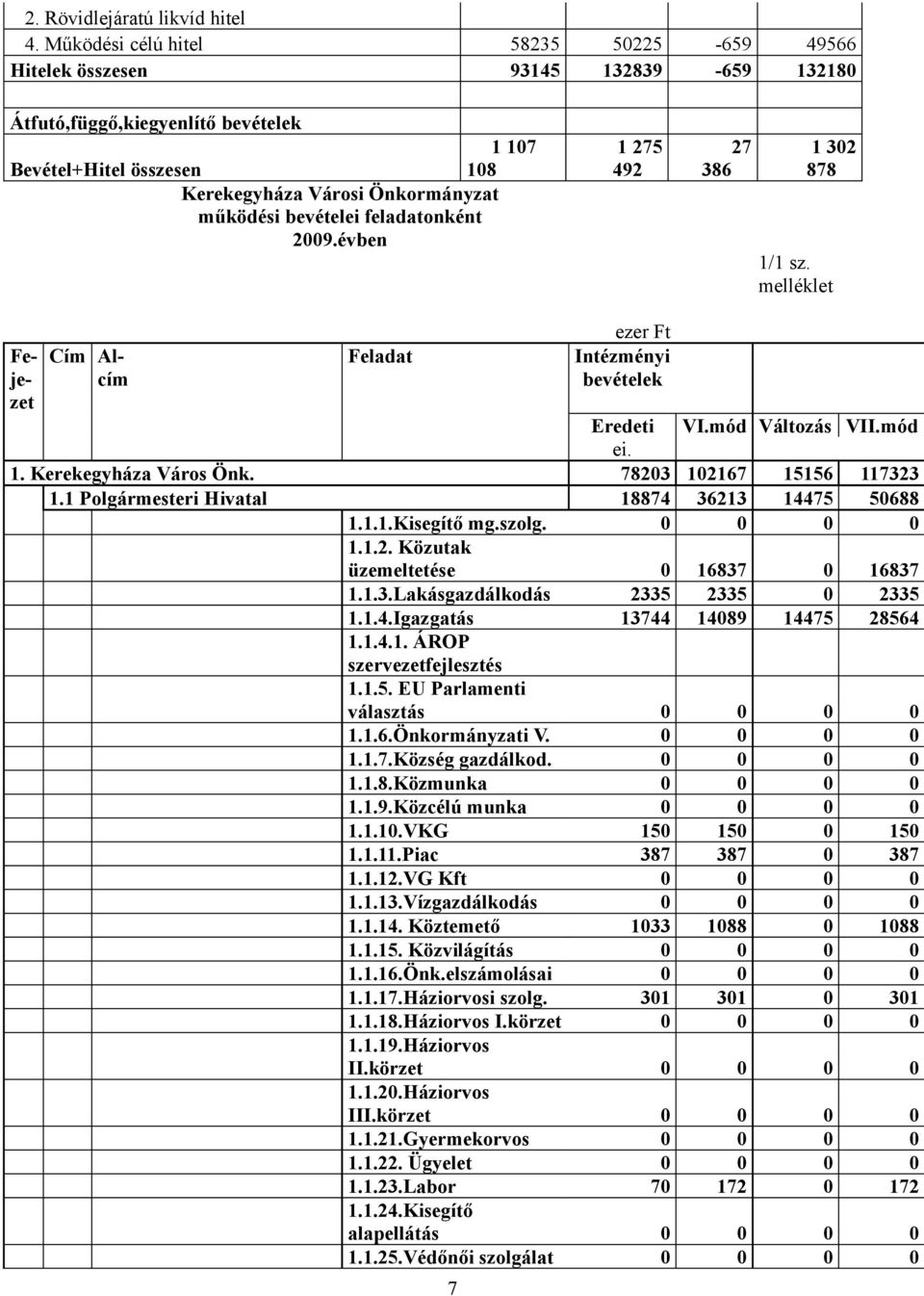 bevételei feladatonként 2009.évben 1 275 492 27 386 1 302 878 1/1 sz. melléklet ezer Ft Fe- Cím Al- Feladat Intézményi je- cím bevételek zet Eredeti VI.mód Változás VII.mód ei. 1. Kerekegyháza Város Önk.