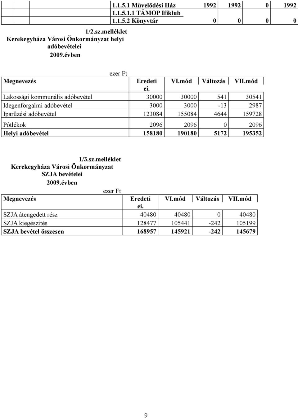 Lakossági kommunális adóbevétel 30000 30000 541 30541 Idegenforgalmi adóbevétel 3000 3000-13 2987 Iparűzési adóbevétel 123084 155084 4644 159728 Pótlékok 2096 2096 0 2096