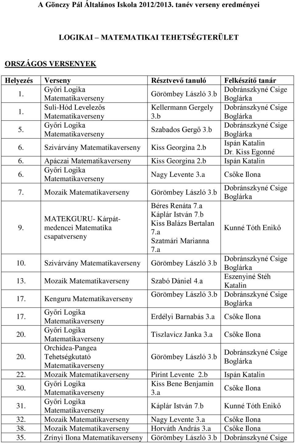 MATEKGURU- Kárpátmedencei Matematika Béres Renáta Káplár István 7.b Kiss Balázs Bertalan Szatmári Marianna 10. Szivárvány Görömbey László b 1 Mozaik Szabó Dániel a 17.