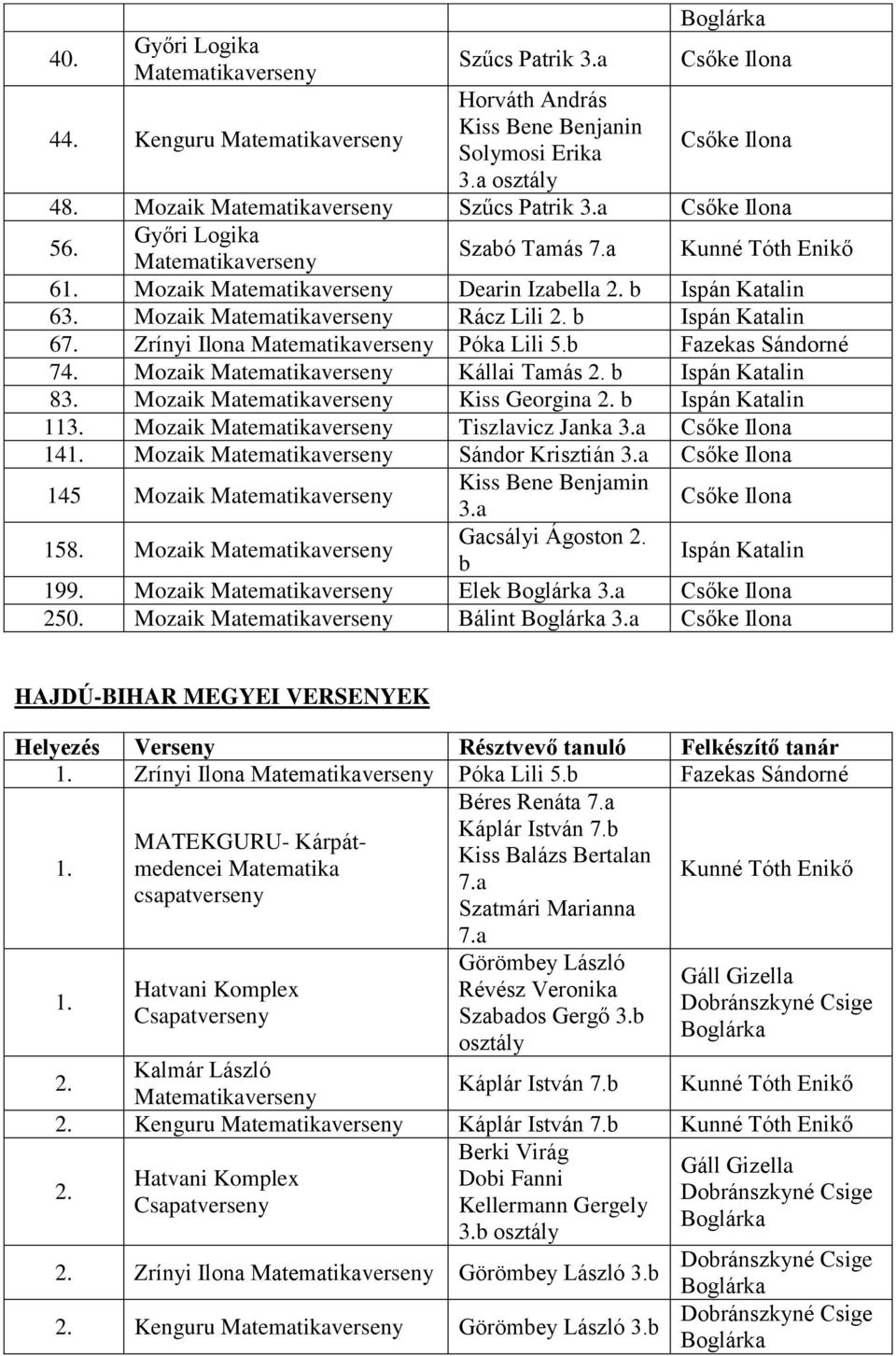 Zrínyi Ilona Póka Lili b Fazekas Sándorné 7 Mozaik Kállai Tamás b Ispán Katalin 8 Mozaik Kiss Georgina b Ispán Katalin 11 Mozaik Tiszlavicz Janka a 14 Mozaik Sándor Krisztián a 145 Mozaik Kiss Bene