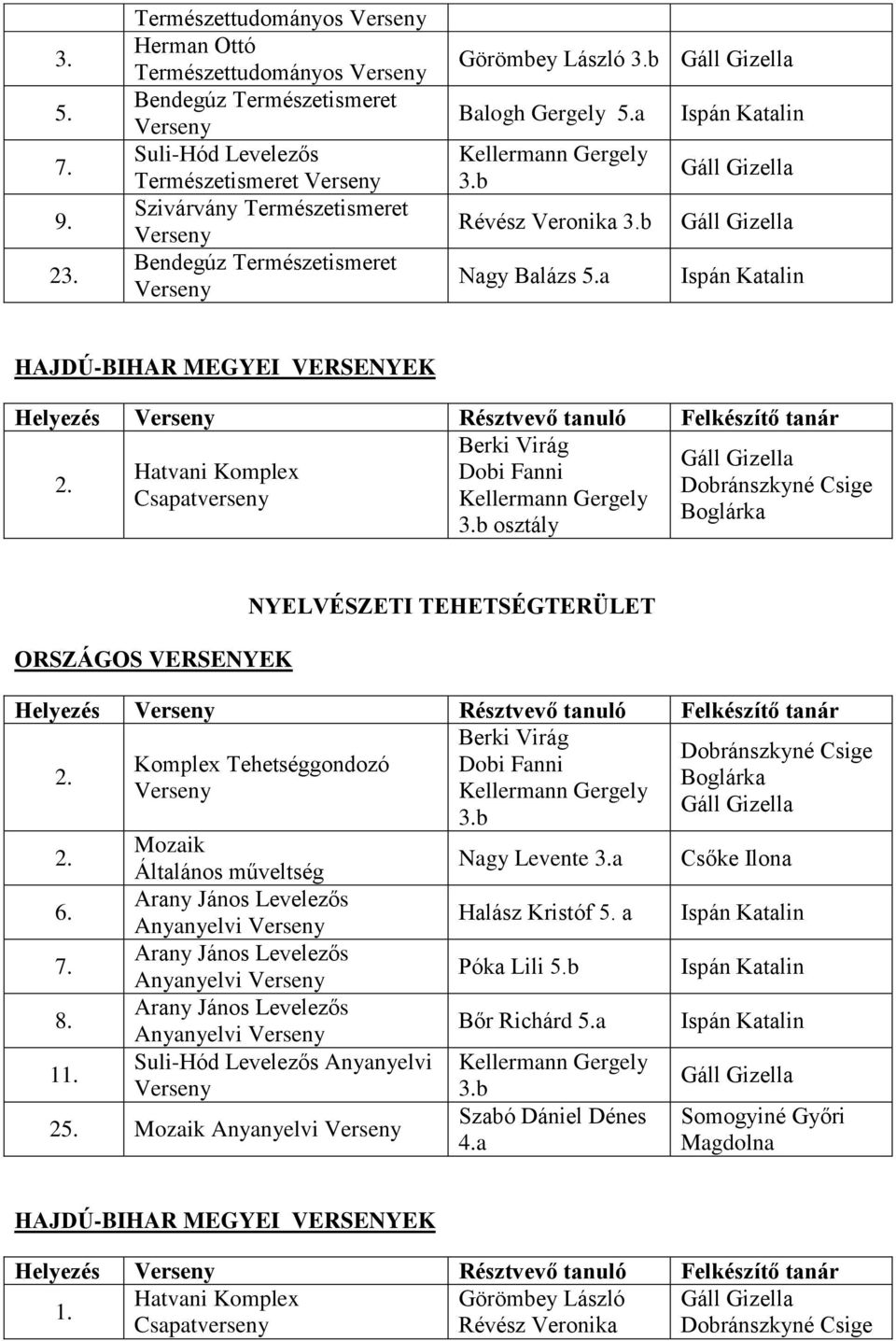 ORSZÁGOS VERSENYEK NYELVÉSZETI TEHETSÉGTERÜLET Helyezés Résztvevő tanuló Felkészítő tanár Berki Virág Komplex Tehetséggondozó Dobi Fanni b Mozaik Általános műveltség Nagy Levente a Arany János