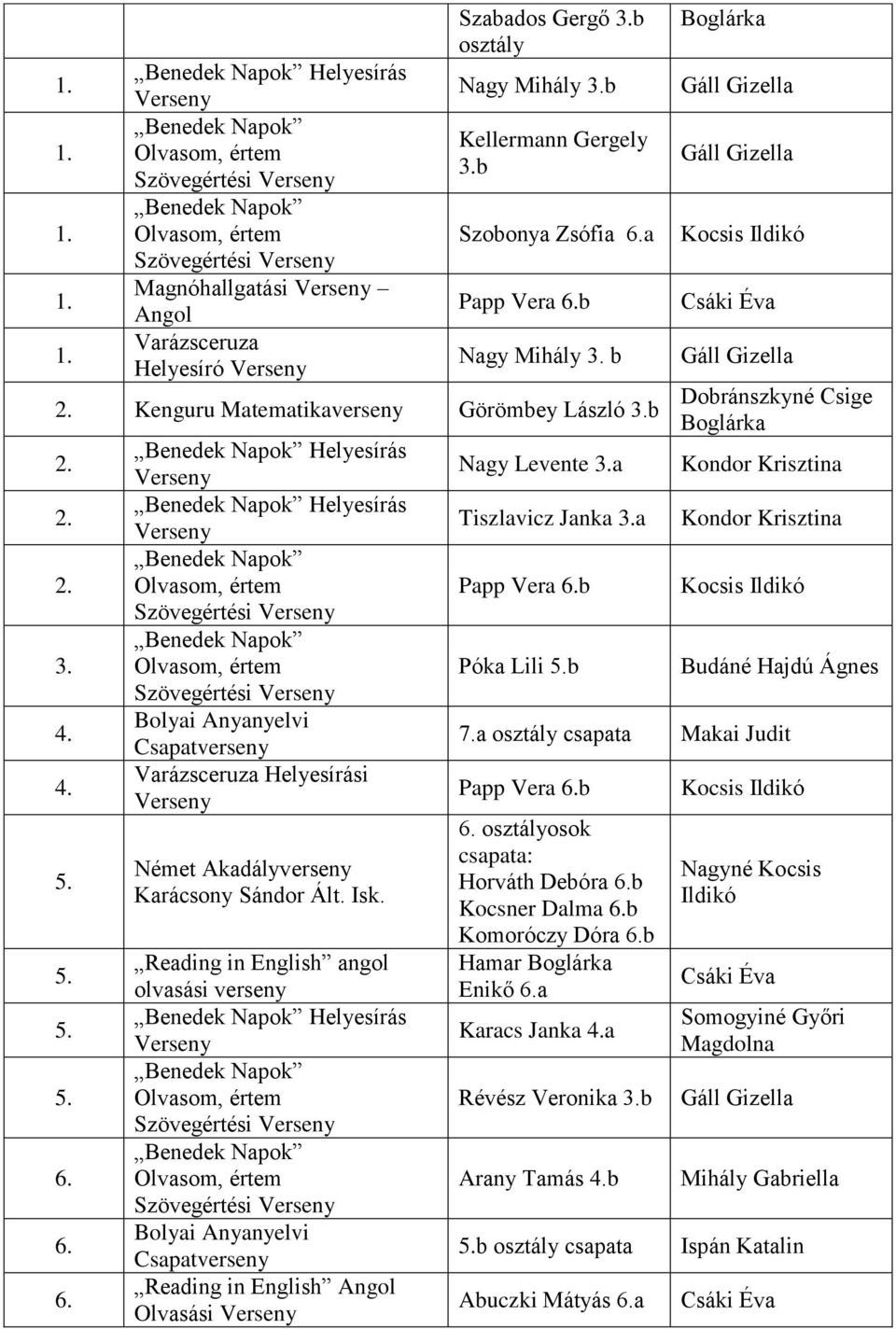 Reading in English angol olvasási verseny Helyesírás Szövegértési Szövegértési Reading in English Angol Olvasási Nagy Levente a Tiszlavicz Janka a Papp Vera b Póka Lili b Kocsis Ildikó Csáki Éva