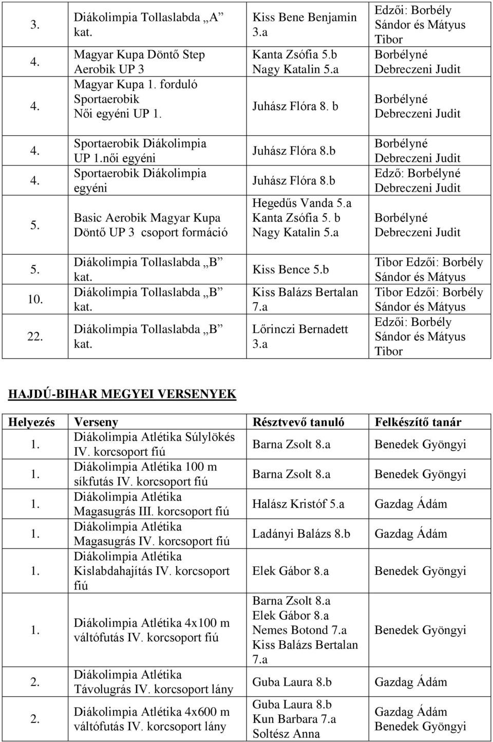 Diákolimpia UP női egyéni Sportaerobik Diákolimpia egyéni Basic Aerobik Magyar Kupa Döntő UP 3 csoport formáció Hegedűs Vanda a Kanta Zsófia b Nagy Katalin a Edző: 10. 2 Diákolimpia Tollaslabda B kat.