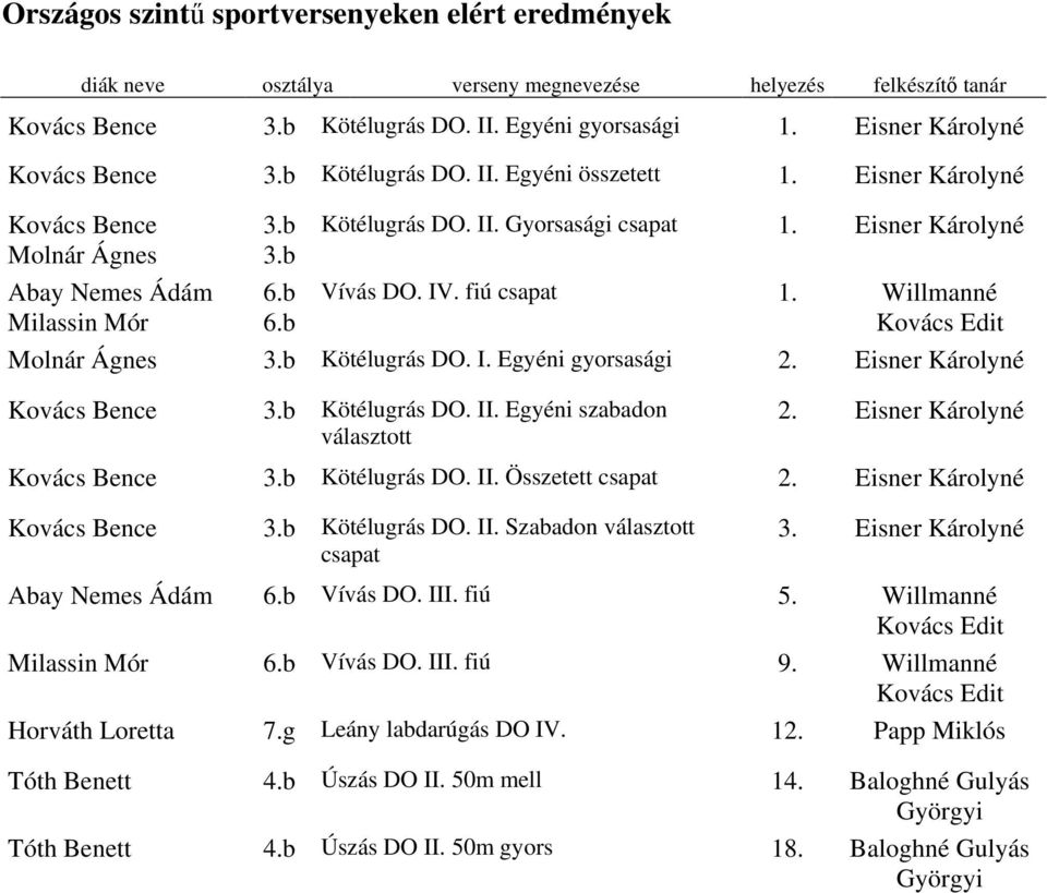 Eisner Károlyné Kovács Bence Kötélugrás DO. II. Egyéni szabadon választott 2. Eisner Károlyné Kovács Bence Kötélugrás DO. II. Összetett csapat 2. Eisner Károlyné Kovács Bence Kötélugrás DO. II. Szabadon választott csapat 3.