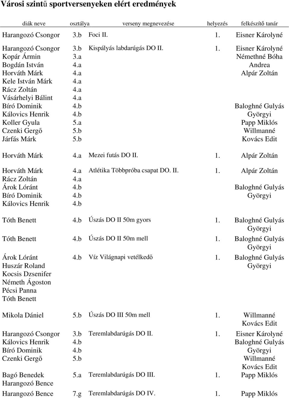 a Kispályás labdarúgás DO II. 1. Eisner Károlyné Némethné Bóha Andrea Alpár Zoltán Papp Miklós Willmanné Horváth Márk Mezei futás DO II. 1. Alpár Zoltán Horváth Márk Rácz Zoltán Árok Lóránt Bíró Dominik Kálovics Henrik Atlétika Többpróba csapat DO.