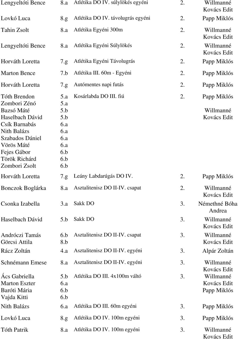 Papp Miklós Tóth Brendon Zombori Zénó Bazsó Máté Haselbach Dávid Csík Barnabás Nith Balázs Szabados Dániel Vörös Máté Fejes Gábor Török Richárd Zombori Zsolt Kosárlabda DO III. fiú 2.