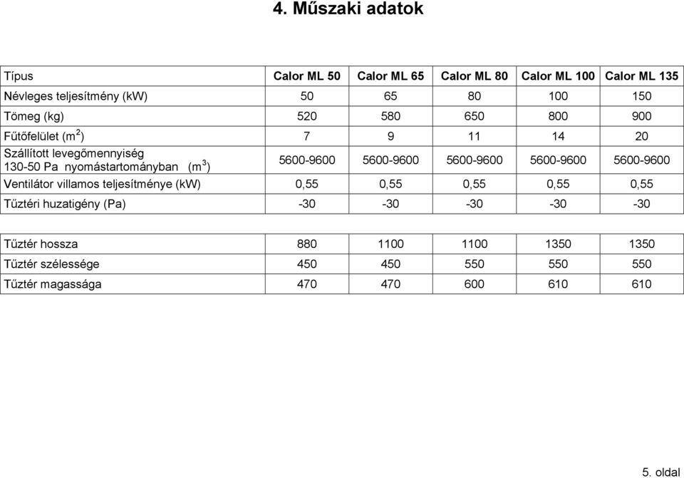 5600-9600 5600-9600 5600-9600 5600-9600 5600-9600 Ventilátor villamos teljesítménye (kw) 0,55 0,55 0,55 0,55 0,55 Tűztéri huzatigény