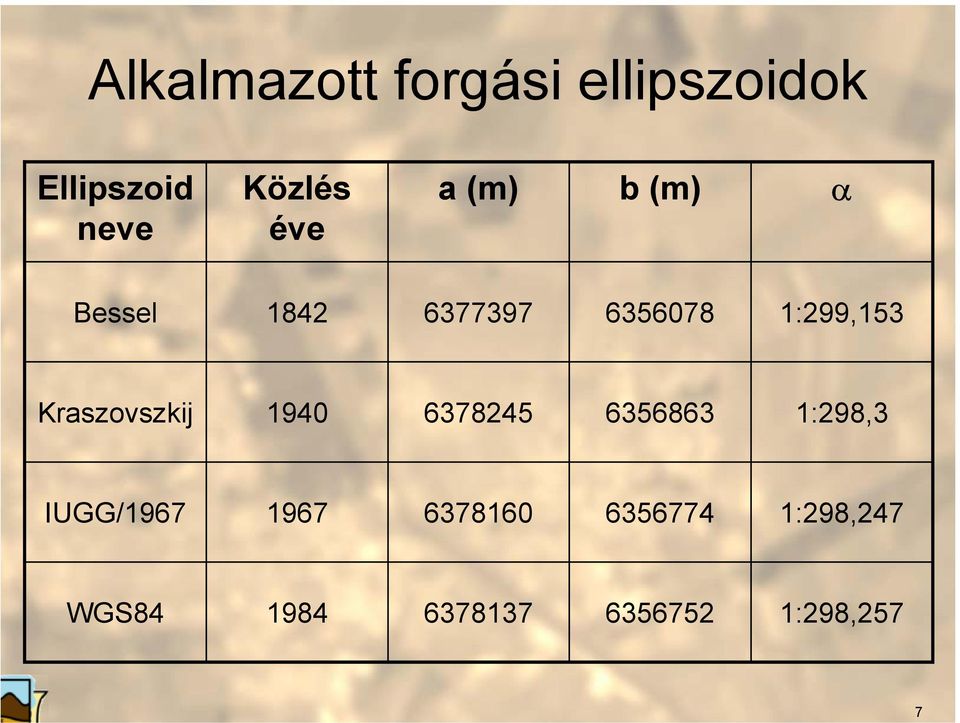 Kraszovszkij 1940 6378245 6356863 1:298,3 IUGG/1967 1967