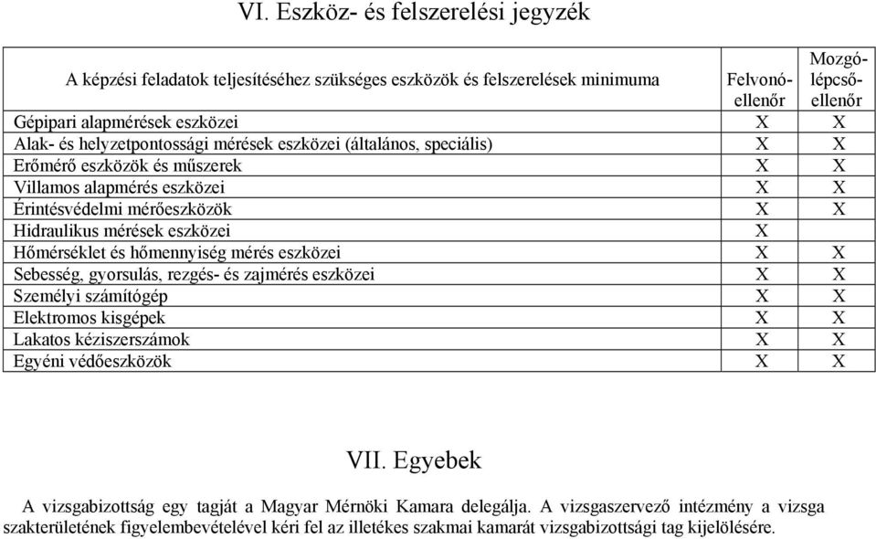 Hőmérséklet és hőmennyiség mérés eszközei X X Sebesség, gyorsulás, rezgés- és zajmérés eszközei X X Személyi számítógép X X Elektromos kisgépek X X Lakatos kéziszerszámok X X Egyéni védőeszközök X X