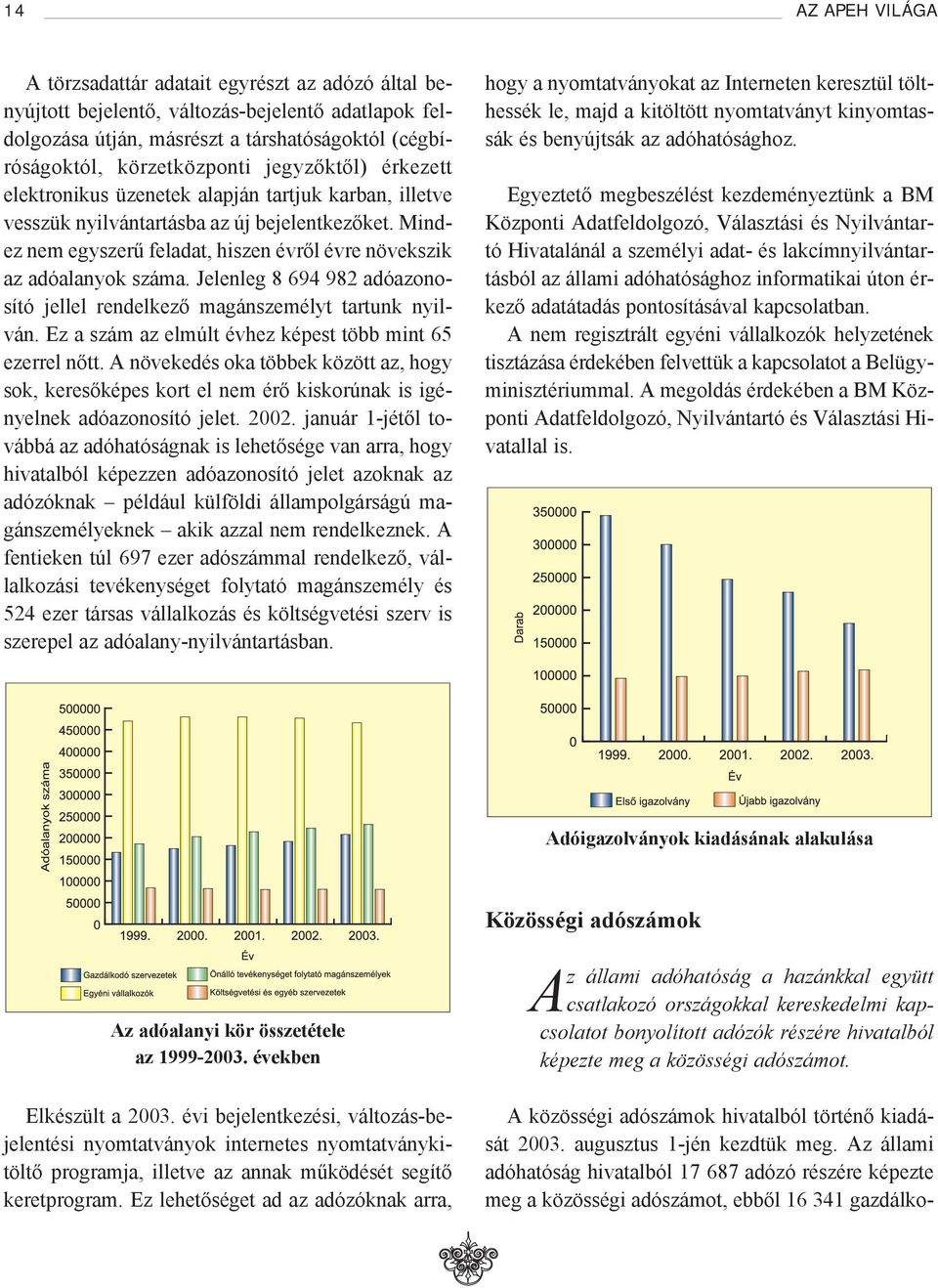 Jelenleg 8 694 982 adóazonosító jellel rendelkező magánszemélyt tartunk nyilván. Ez a szám az elmúlt évhez képest több mint 65 ezerrel nőtt.