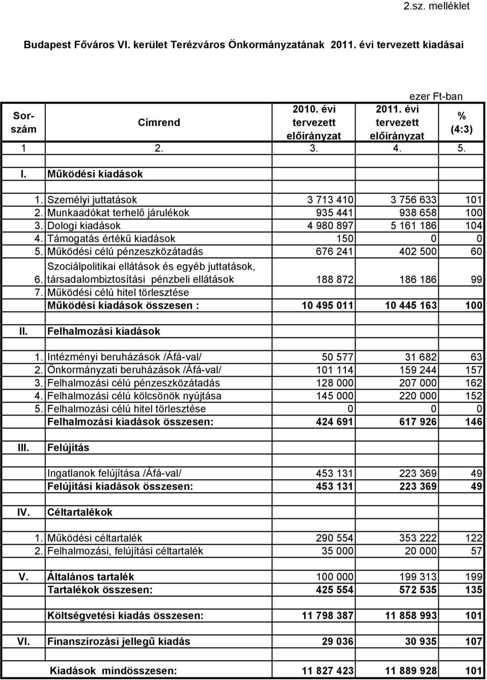 Támogatás értékű kiadások 150 0 0 5. Működési célú pénzeszközátadás 676 241 402 500 60 Szociálpolitikai ellátások és egyéb juttatások, 6. társadalombiztosítási pénzbeli ellátások 188 872 186 186 99 7.