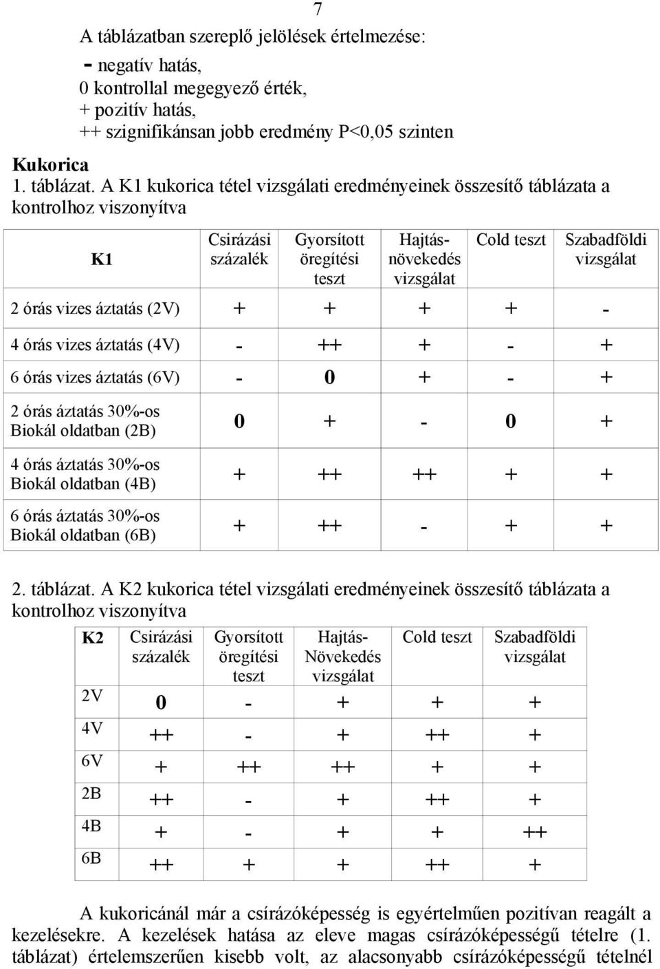 A K1 kukorica tétel i eredményeinek összesítő táblázata a kontrolhoz viszonyítva K1 Csirázási százalék Gyorsított öregítési teszt Hajtásnövekedés Cold teszt Szabadföldi 2 órás vizes áztatás (2V) + +
