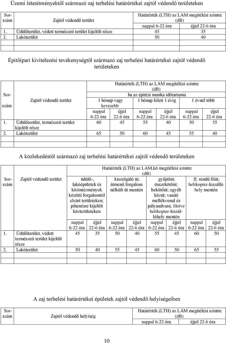 Lakóterület 50 40 Építőipari kivitelezési tevékenységtől származó zaj terhelési határértékei zajtól védendő területeken Határérték (LTH) az LAM megítélési szintre (db) Sor- ha az építési munka