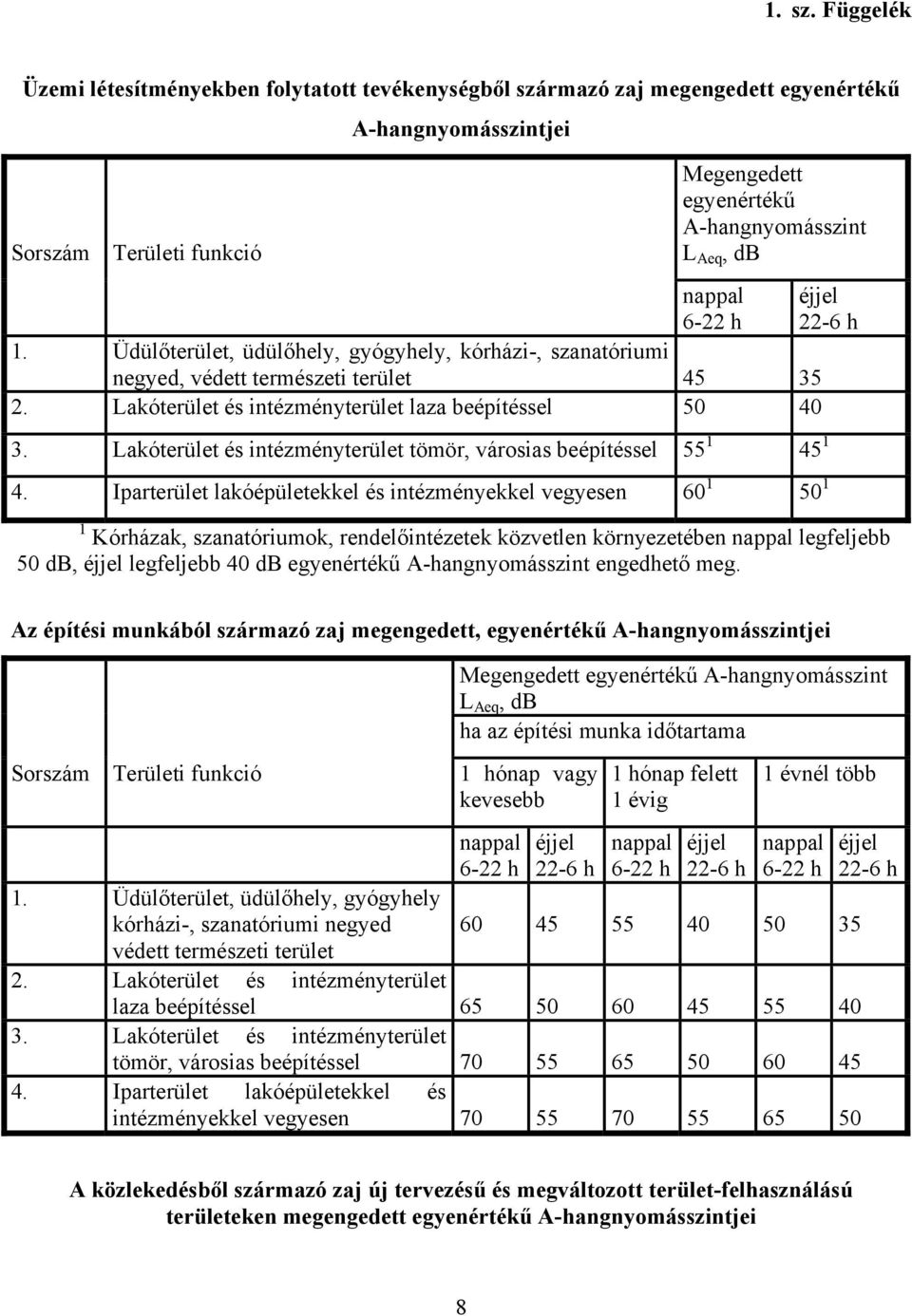 Üdülőterület, üdülőhely, gyógyhely, kórházi-, szanatóriumi negyed, védett természeti terület 45 35 2. Lakóterület és intézményterület laza beépítéssel 50 40 3.