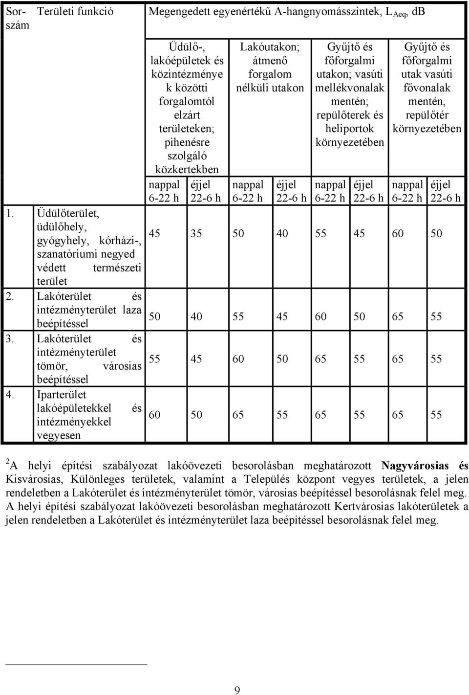 Iparterület lakóépületekkel és intézményekkel vegyesen Üdülő-, lakóépületek és közintézménye k közötti forgalomtól elzárt területeken; pihenésre szolgáló közkertekben Lakóutakon; átmenő forgalom