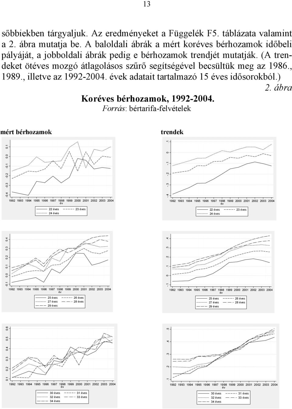 (A trendeket ötes mozgó átlagolásos szűrő segítségel becsültük meg az 1986., 1989., illetve az 1992-2004. ek adatait tartalmazó 15 es idősorokból.) 2. ábra Kores bérhozamok, 1992-2004.