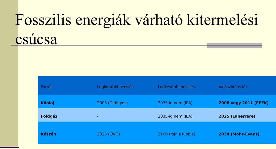 2035-ig nem (IEA) 2008 vagy 2011 (FFEK) Földgáz - 2035-ig nem (IEA)