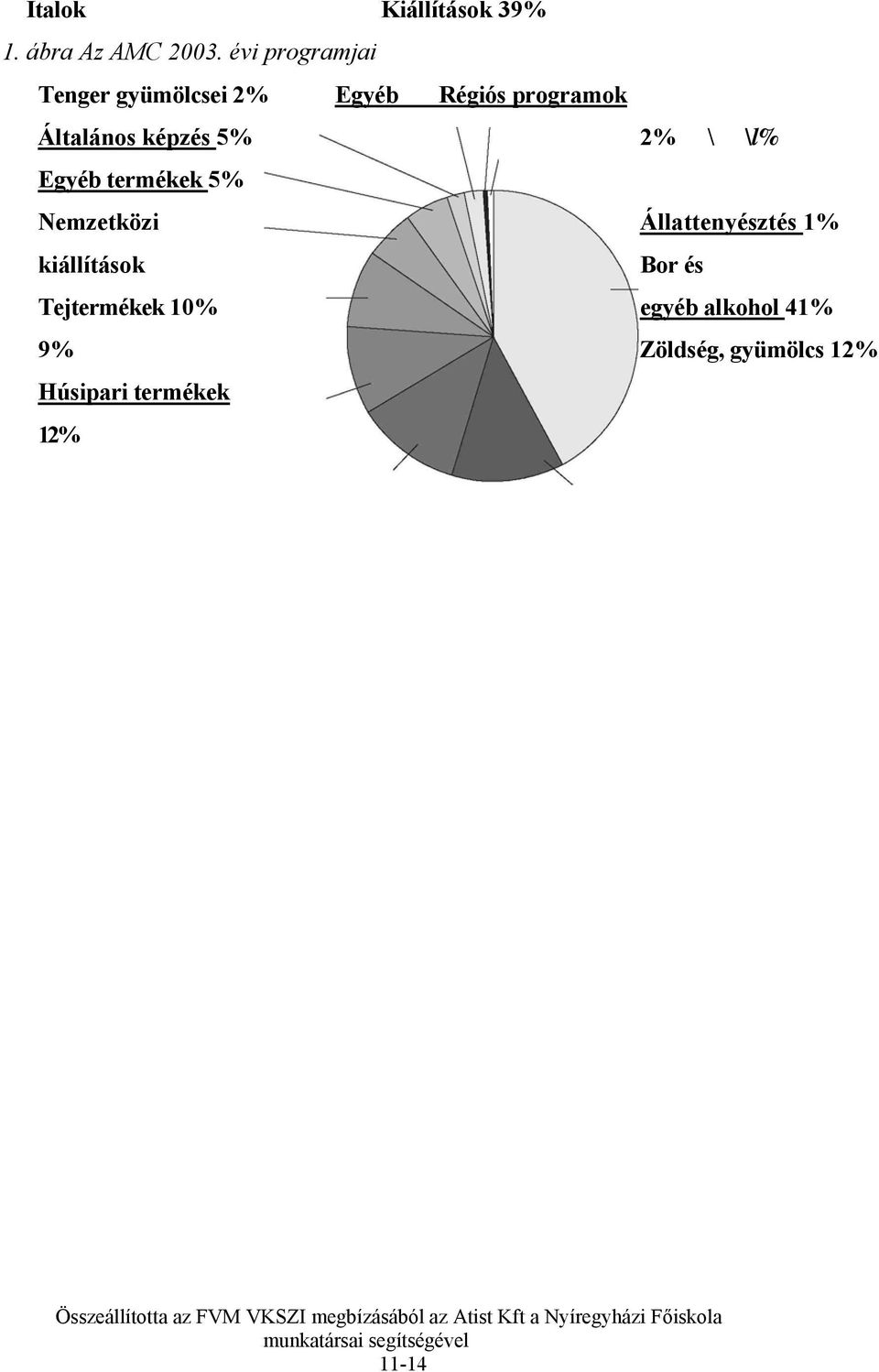 termékek 5% Nemzetközi Állattenyésztés 1% kiállítások Bor és Tejtermékek 10% egyéb alkohol 41%