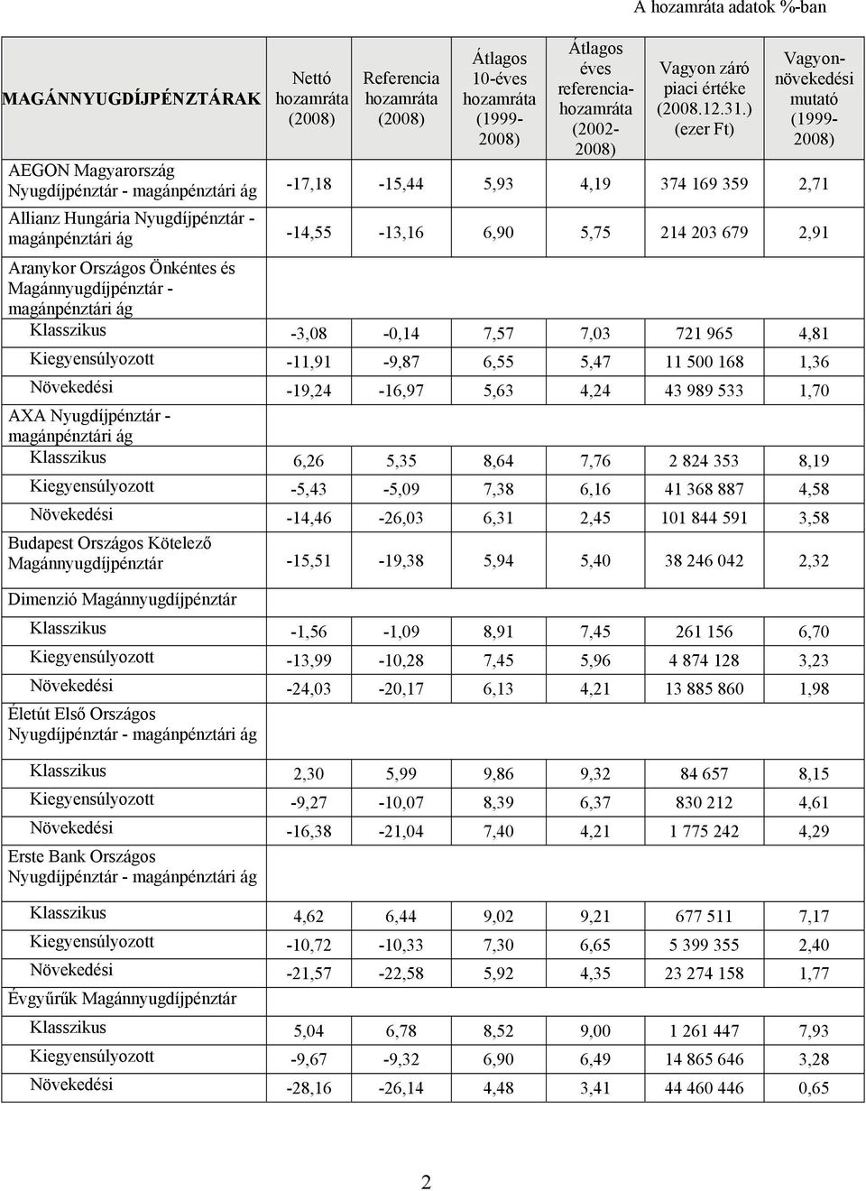 Klasszikus 6,26 5,35 8,64 7,76 2 824 353 8,19 Kiegyensúlyozott -5,43-5,09 7,38 6,16 41 368 887 4,58 Növekedési -14,46-26,03 6,31 2,45 101 844 591 3,58 Budapest Országos Kötelező Magánnyugdíjpénztár