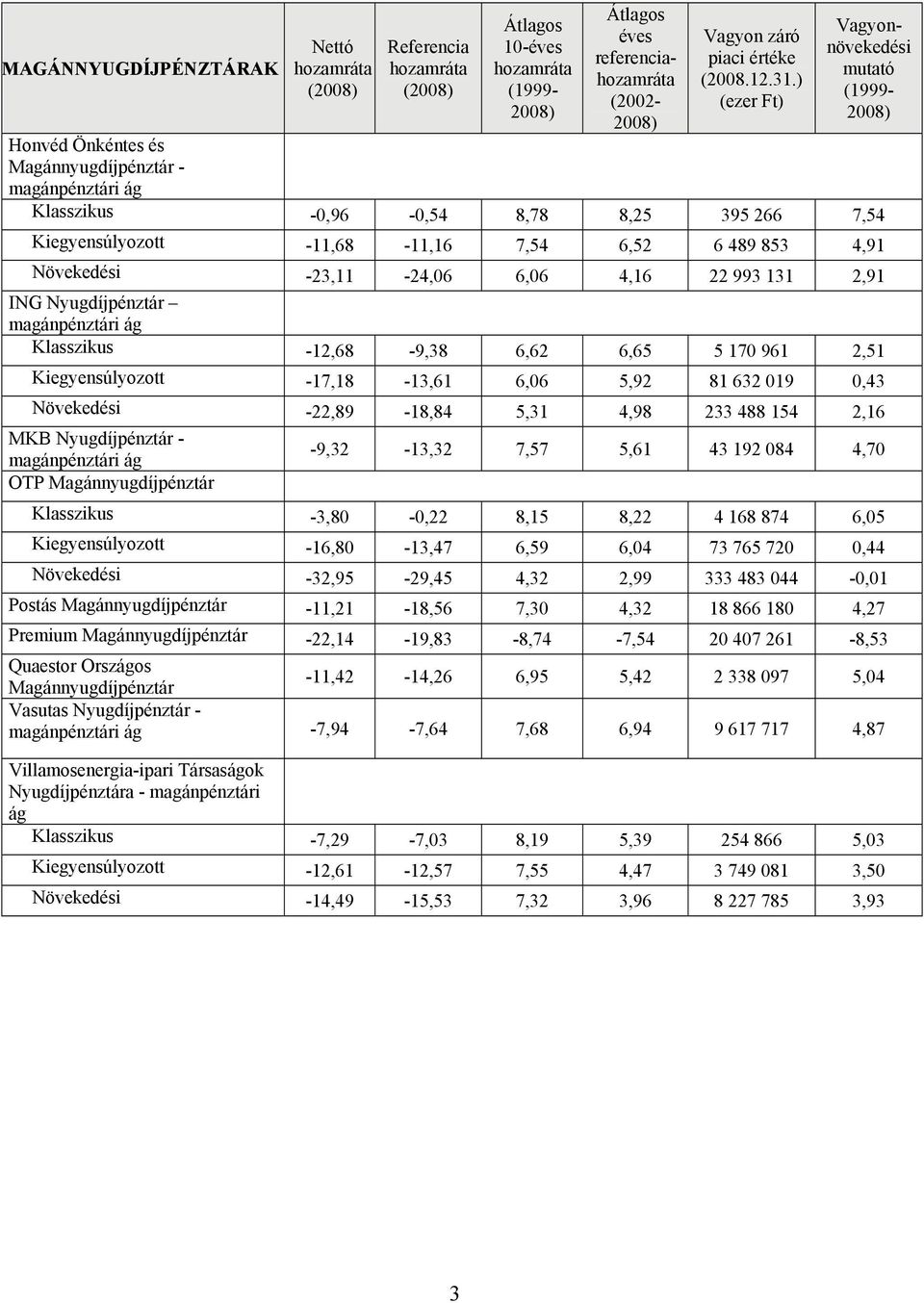 OTP Magánnyugdíjpénztár -9,32-13,32 7,57 5,61 43 192 084 4,70 Klasszikus -3,80-0,22 8,15 8,22 4 168 874 6,05 Kiegyensúlyozott -16,80-13,47 6,59 6,04 73 765 720 0,44 Növekedési -32,95-29,45 4,32 2,99