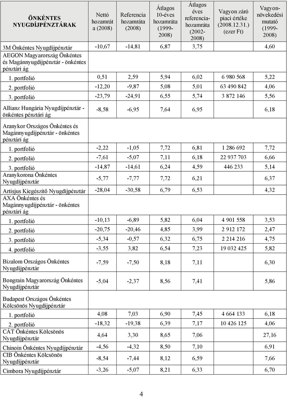 portfolió -7,61-5,07 7,11 6,18 22 937 703 6,66 3.