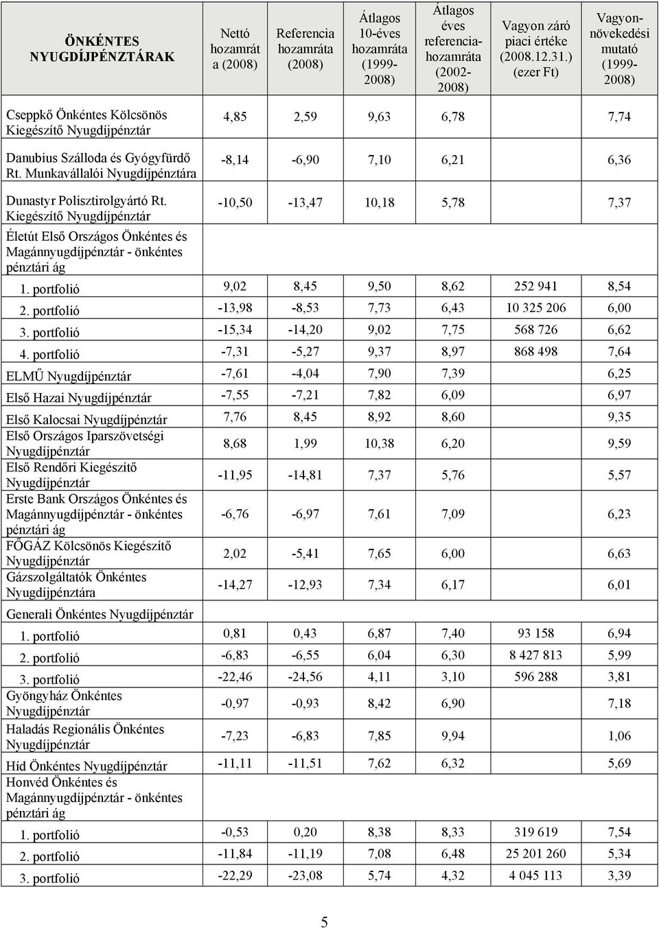 portfolió -15,34-14,20 9,02 7,75 568 726 6,62 4.