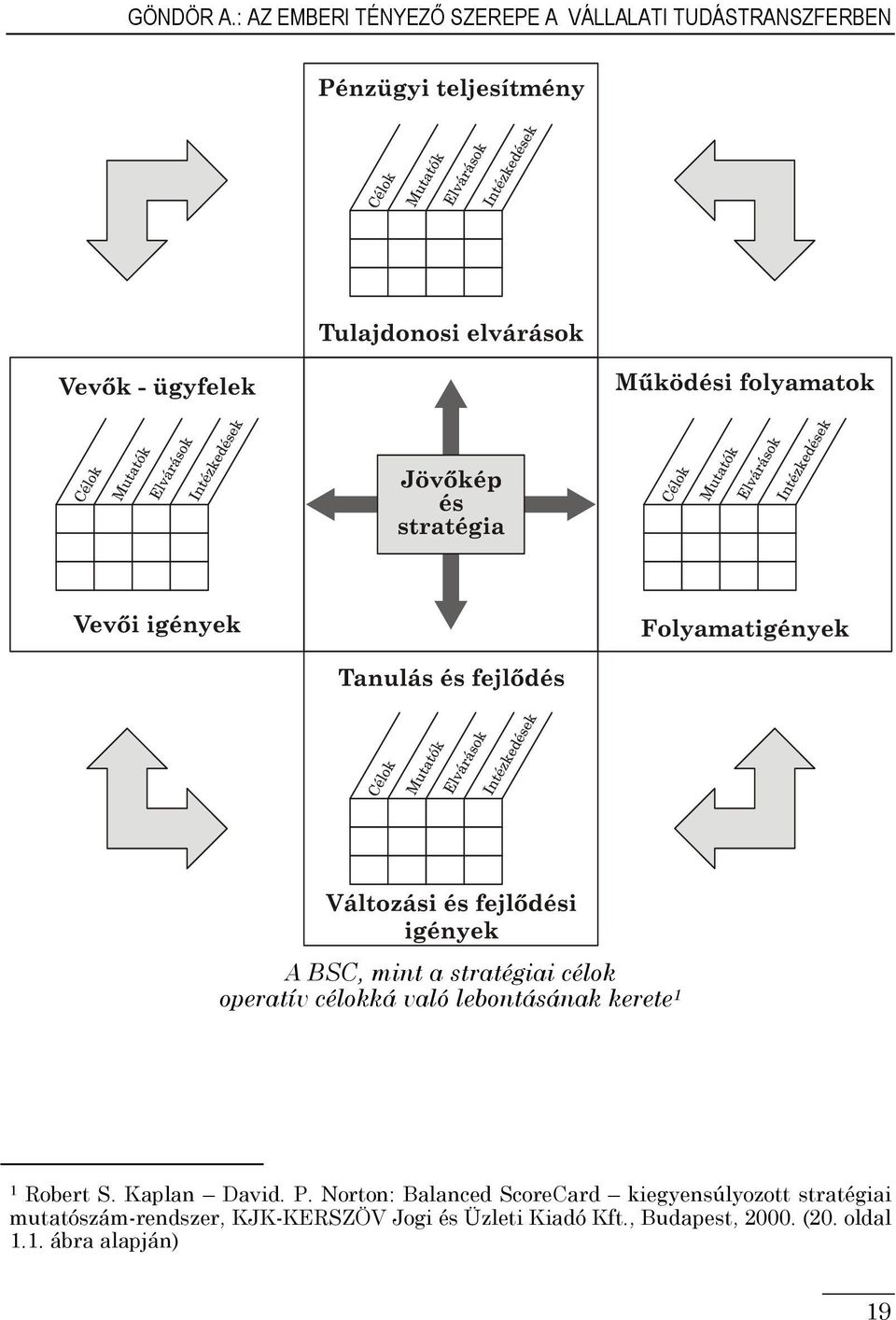 célok operatív célokká való lebontásának kerete 1 1 Robert S. Kaplan David. P.