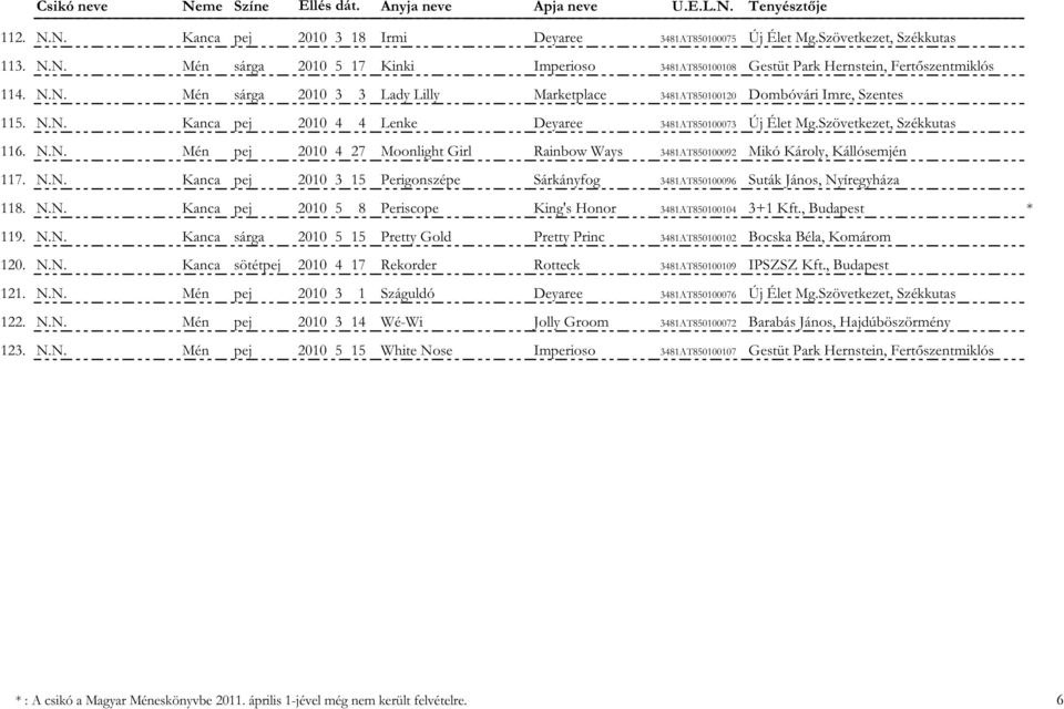 N.N. Kanca pej 2010 3 15 Perigonszépe Sárkányfog 3481AT850100096 Suták János, Nyíregyháza 118. N.N. Kanca pej 2010 5 8 Periscope King's Honor 3481AT850100104 3+1 Kft., Budapest * 119. N.N. Kanca sárga 2010 5 15 Pretty Gold Pretty Princ 3481AT850100102 Bocska Béla, Komárom 120.