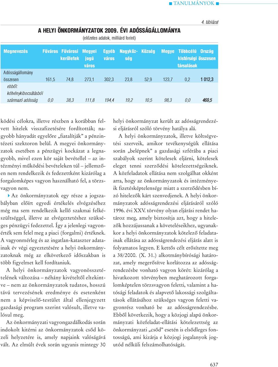 23,8 52,9 123,7 0,2 1 012,3 ebbõl: kötvénykibocsátásból származó adósság 0,0 38,3 111,8 194,4 19,2 10,5 98,3 0,0 469,5 ködési célokra, illetve részben a korábban felvett hitelek visszafizetésére