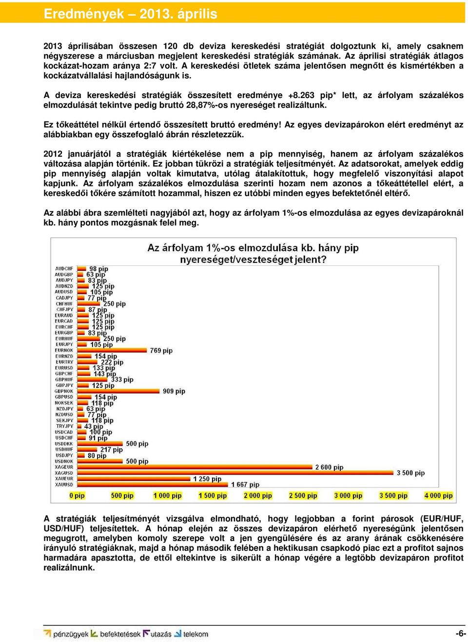 A deviza kereskedési stratégiák összesített eredménye +8.263 pip* lett, az árfolyam százalékos elmozdulását tekintve pedig bruttó 28,87%-os nyereséget realizáltunk.