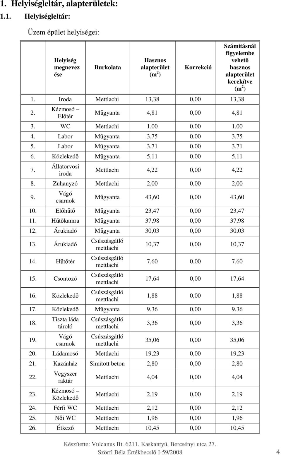 Közlekedő Műgyanta 5,11 0,00 5,11 7. Állatorvosi iroda Mettlachi 4,22 0,00 4,22 8. Zuhanyzó Mettlachi 2,00 0,00 2,00 9. Vágó csarnok Műgyanta 43,60 0,00 43,60 10. Előhűtő Műgyanta 23,47 0,00 23,47 11.